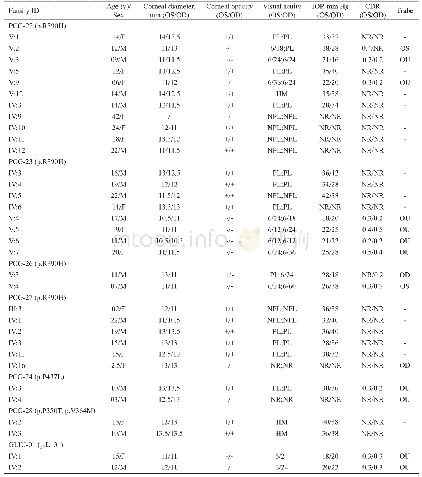 《Table 1 Clinical features of known and novel CYP1B1 variants associated with PCG in Pakistani patie
