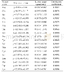 《Table 1 The linear equation, range and correlation coefficient of18 kinds of AAs》