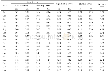 《Table 2 The precision, repeatability, stability and recovery of established AA analysis methods》