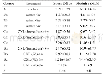 《Table 1 Ultimate stress and modulus at 10%strain》