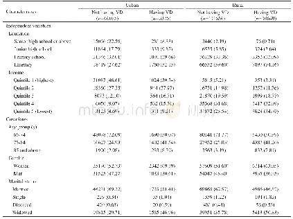 Table 1 Characteristics of older adults, aged 65y and above, in urban and rural areas