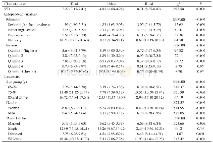 《Table 2 Prevalence with 95%confidence intervals of VD in older adults aged 65y and above》
