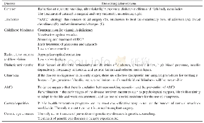 Table 1 Preventing interventions for reducing incidence and prevalence of eye diseases