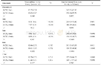 Table 3 Mean subbasal nerve and anterior stromal keratocyte densities preoperatively and 1, 3, 6, and 12mo postoperative