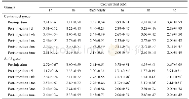 《Table 4 Types of conjunctival bleb on pre-injection, post-injection 1d, 1wk, 1, 3 and 6mo in both g