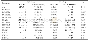 《Table 2 Age, BCVA, CRT and IOP results of the IVD and TN groups》