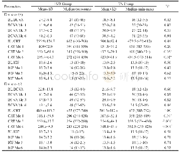 Table 3 The relation between prescence of diabetes and BCVA, CRT and IOP