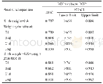 《Table 2 AUC and 95%CIs of factors related to the prediction of ROP》
