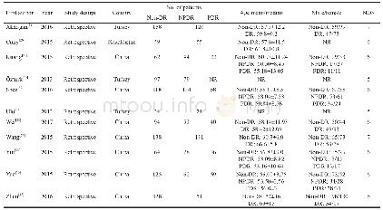 《Table 2 The main characteristics of the included studies on the relationship of NLR and PLR to DR》下