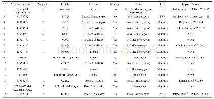 Table 4 Summary of CYP1B1 mutations/SNP observed in 29 Egyptian PCG patients