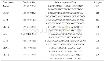 《Table 1 Nucleotide sequence of mouse primers for real-time PCR amplification》