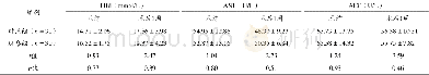 《表3 两组患者手术前后肝功能指标对比 (±s)》