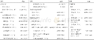 《表1 96例研究对象临床基线特征》