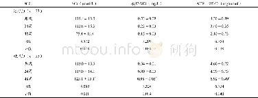 《表4 治疗组与对照组肾脏功能指标分析 (±s)》