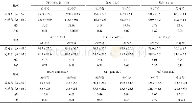 《表2 两组患者治疗前后各指标比较 (±s)》