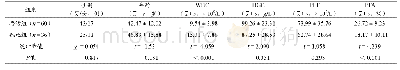 《表1 96例肝功能衰竭患者主要临床指标》
