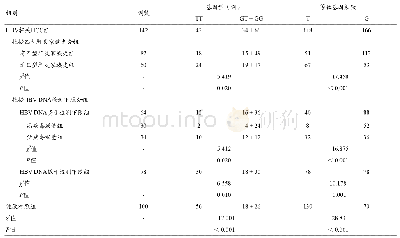 《表2 各组患者基因型分布比较》