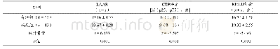 表2 存活组与病死组的LAAR、CTP评分及MELD评分