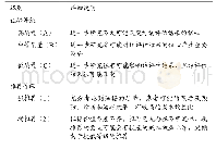 表1 推荐意见的证据等级和推荐等级