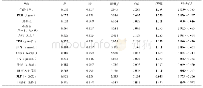 《表3 影响NAFLD进展期肝纤维化/肝硬化的Logistic多因素分析》