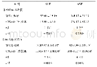 《表2 未经ConA造模及Con A造模12 h后WT小鼠和Glt25d1+/-小鼠ALT和AST水平（±s,U/L)》