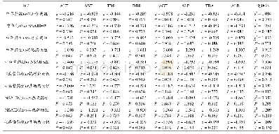 《表6 中草药组、心血管药组、NSAIDs组、抗感染药组和其他药物组DILI患者随访6个月时生物化学指标组间两两比较》