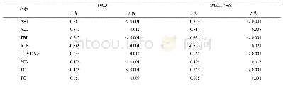 表2 HBV-ACLF组DAO、iMELD评分与各指标的相关性分析