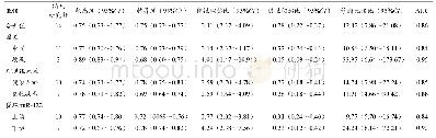 《表3 循环mi R-122诊断HCC的亚组分析》