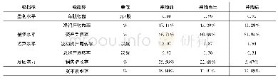 《表2 企业海外并购经营绩效评价》