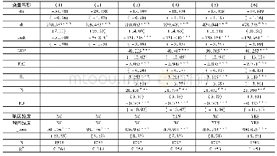 《表4 基准回归结果：PPP模式缓解了地方政府财政压力吗——基于中国地级市数据的经验研究》