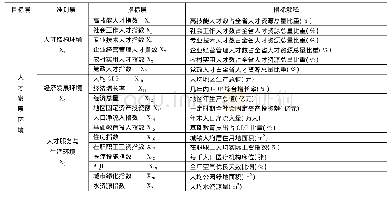 《表1 人才发展环境综合评价指标体系》