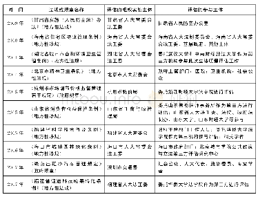 《表3:部分地方立法后评估主体模式》