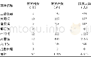 《表4 2017年鸽养殖扶贫情况》