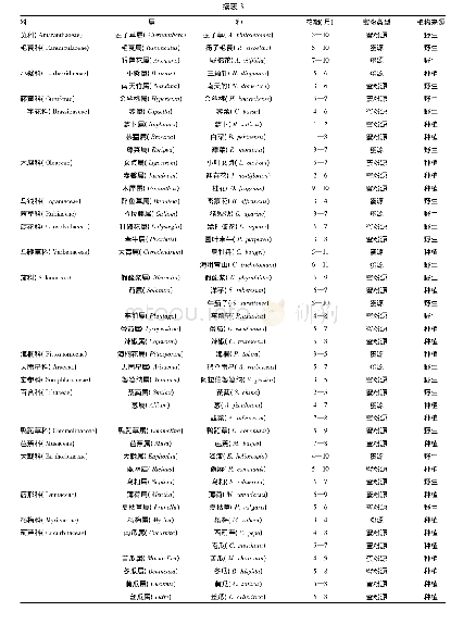 《表3 六枝特区龙河镇辅助蜜源植物统计》