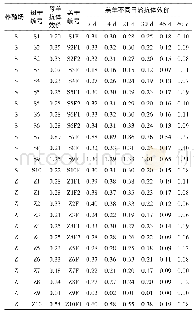 《表1 母羊及羔羊的小反刍兽疫免疫抗体效价检测统计》