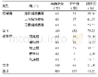 《表2 岑巩县高致病性禽流感H7亚型免疫抗体HI检测统计》