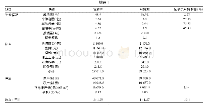 《表1 清水江鲤F1代池塘养殖生长情况与经济效益统计》