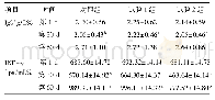 《表3 各组羔羊免疫功能指标检测》