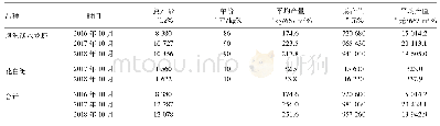 《表2 收获销售情况：贵州山区澳洲淡水龙虾高效生态养殖技术》