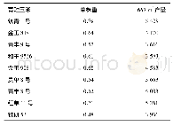 表3 各参试玉米品种产量