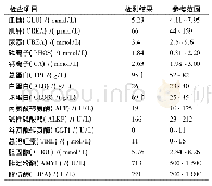 《表2 病犬血液生化检查结果》