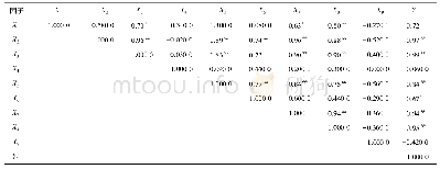 表2 燕麦产量构成因子及相关性状的相关性