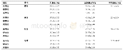 表1 各组牛耳温度、直肠温度、环境温度监测统计