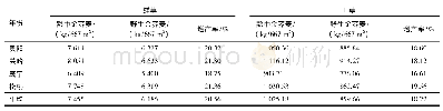 《表6 各试验点金荞麦3年平均草产量》