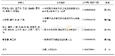 表3 2018-2019年与贵州茶有关的已授权专利统计表