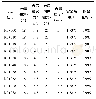 《表3 边坡监测数据：蝴蝶突变理论在含软弱夹层边坡稳定性评价中的应用》