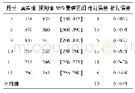 《表2 用ARIMA (1, 0, 1) × (0, 1, 1) 12模型对2017年下半年数据预测结果》