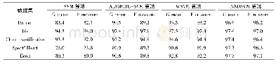 《表2 实验结果比较：一种新的近邻密度SVM不平衡数据集分类算法》