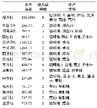 《表4 小南岔河区土地利用现状组合类型》