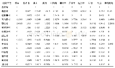 《表5 小南岔河区土地利用特征区位指数》